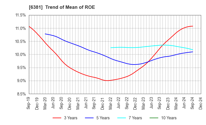 6381 ANEST IWATA Corporation: Trend of Mean of ROE