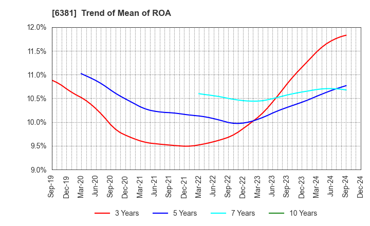 6381 ANEST IWATA Corporation: Trend of Mean of ROA