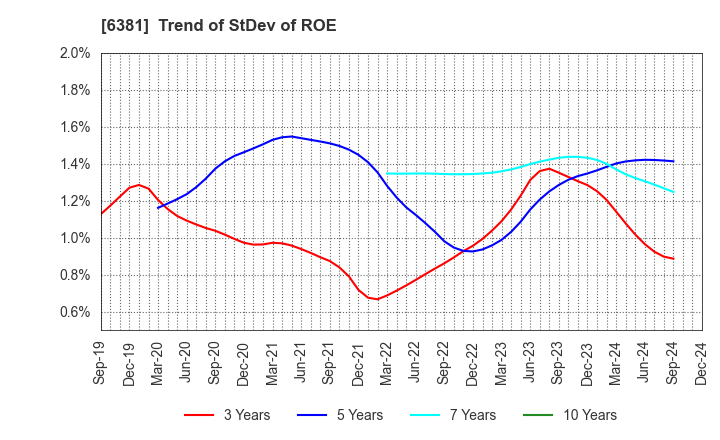 6381 ANEST IWATA Corporation: Trend of StDev of ROE