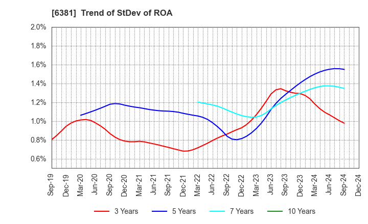 6381 ANEST IWATA Corporation: Trend of StDev of ROA