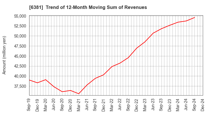 6381 ANEST IWATA Corporation: Trend of 12-Month Moving Sum of Revenues