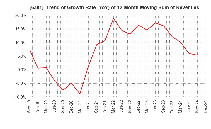 6381 ANEST IWATA Corporation: Trend of Growth Rate (YoY) of 12-Month Moving Sum of Revenues