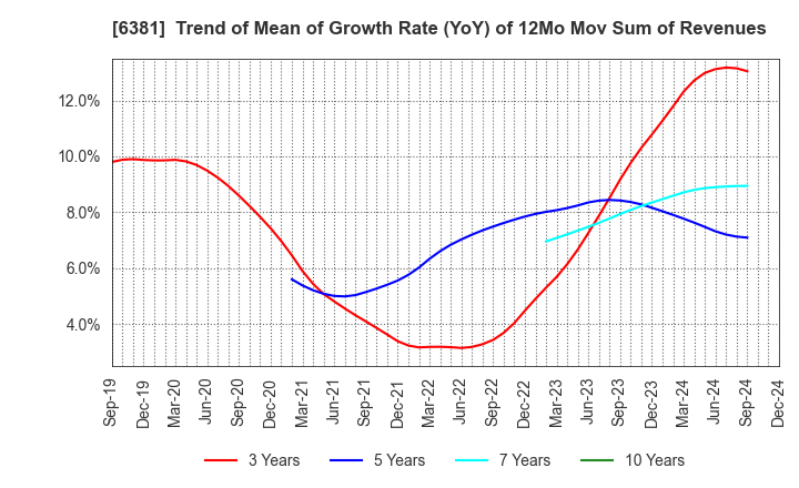 6381 ANEST IWATA Corporation: Trend of Mean of Growth Rate (YoY) of 12Mo Mov Sum of Revenues