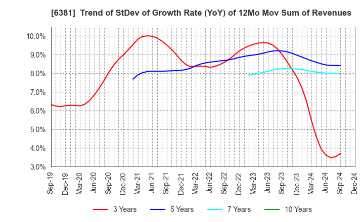 6381 ANEST IWATA Corporation: Trend of StDev of Growth Rate (YoY) of 12Mo Mov Sum of Revenues