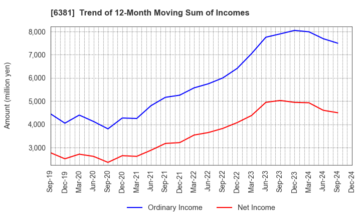 6381 ANEST IWATA Corporation: Trend of 12-Month Moving Sum of Incomes