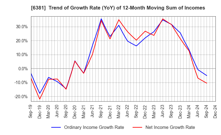 6381 ANEST IWATA Corporation: Trend of Growth Rate (YoY) of 12-Month Moving Sum of Incomes