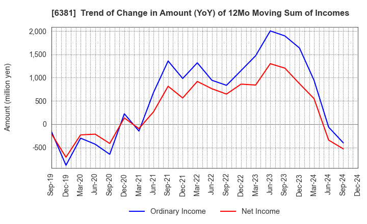 6381 ANEST IWATA Corporation: Trend of Change in Amount (YoY) of 12Mo Moving Sum of Incomes