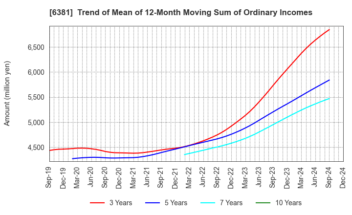 6381 ANEST IWATA Corporation: Trend of Mean of 12-Month Moving Sum of Ordinary Incomes