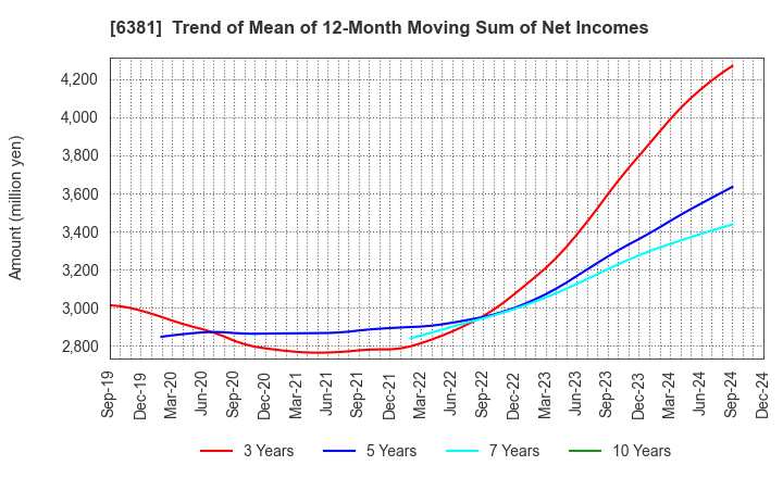 6381 ANEST IWATA Corporation: Trend of Mean of 12-Month Moving Sum of Net Incomes