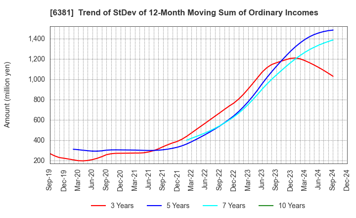 6381 ANEST IWATA Corporation: Trend of StDev of 12-Month Moving Sum of Ordinary Incomes