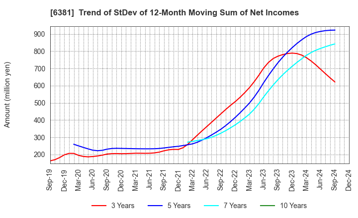 6381 ANEST IWATA Corporation: Trend of StDev of 12-Month Moving Sum of Net Incomes