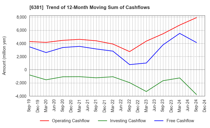 6381 ANEST IWATA Corporation: Trend of 12-Month Moving Sum of Cashflows