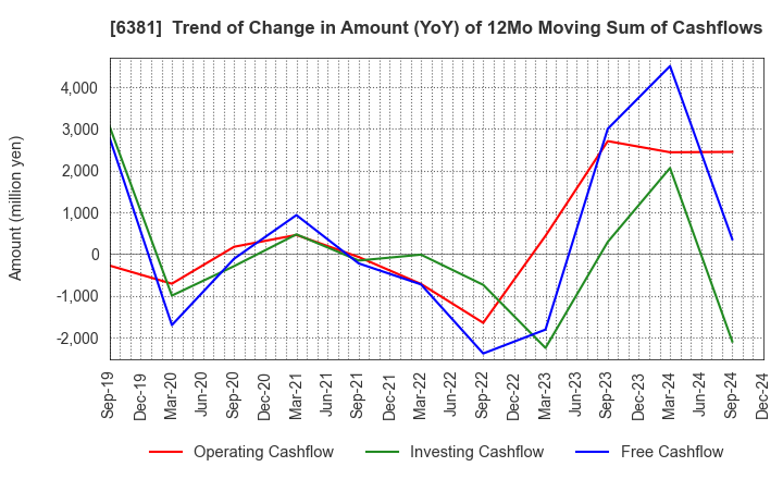 6381 ANEST IWATA Corporation: Trend of Change in Amount (YoY) of 12Mo Moving Sum of Cashflows