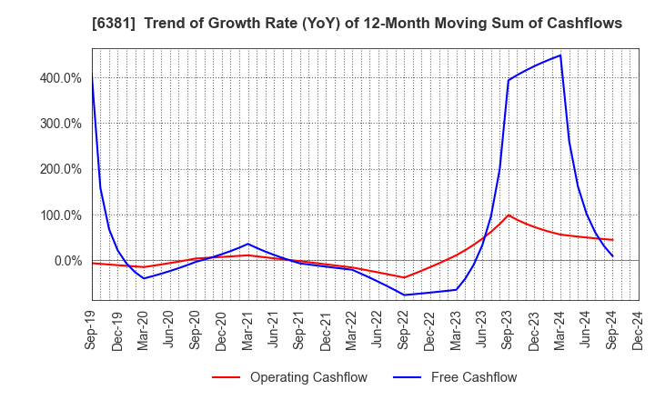 6381 ANEST IWATA Corporation: Trend of Growth Rate (YoY) of 12-Month Moving Sum of Cashflows