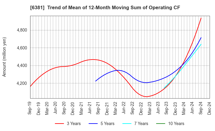 6381 ANEST IWATA Corporation: Trend of Mean of 12-Month Moving Sum of Operating CF