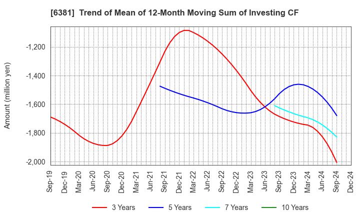 6381 ANEST IWATA Corporation: Trend of Mean of 12-Month Moving Sum of Investing CF