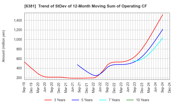 6381 ANEST IWATA Corporation: Trend of StDev of 12-Month Moving Sum of Operating CF