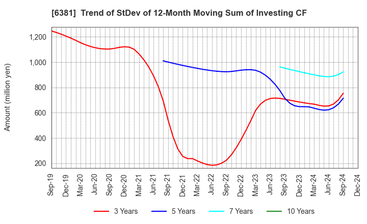 6381 ANEST IWATA Corporation: Trend of StDev of 12-Month Moving Sum of Investing CF