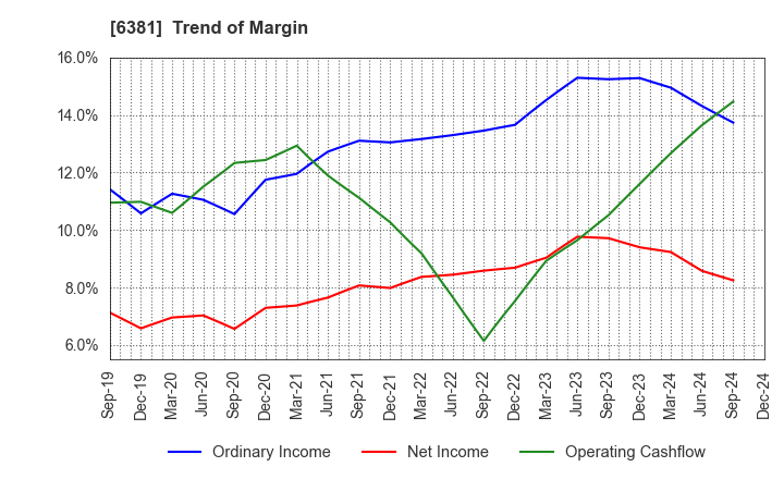 6381 ANEST IWATA Corporation: Trend of Margin