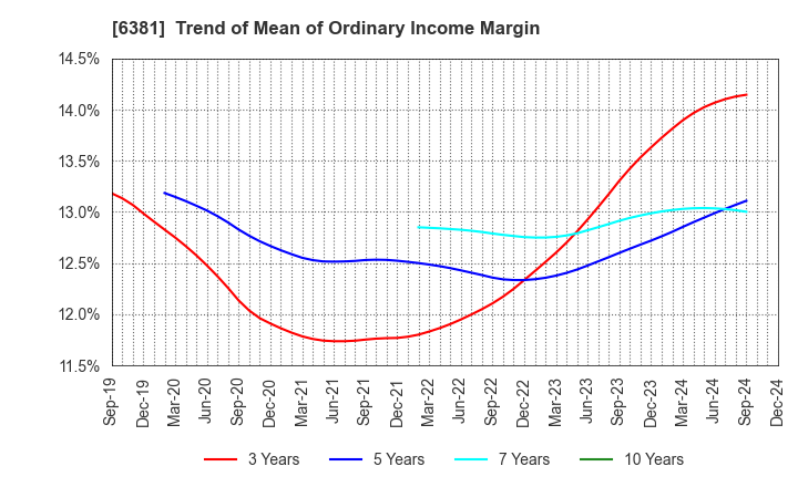 6381 ANEST IWATA Corporation: Trend of Mean of Ordinary Income Margin