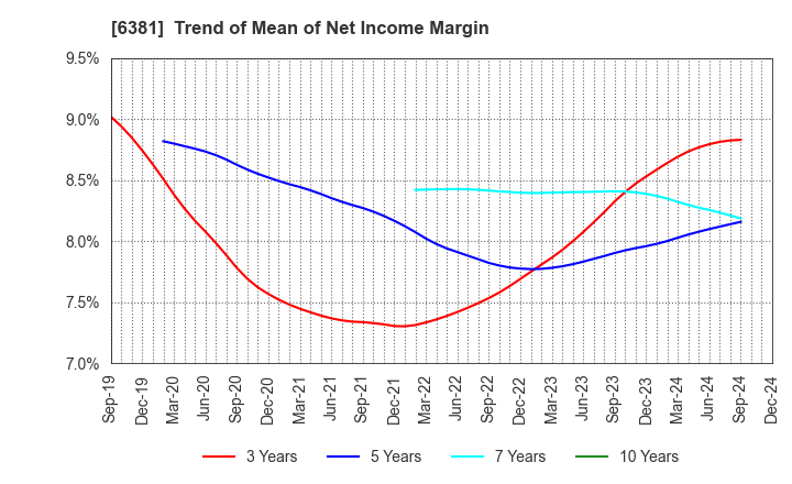 6381 ANEST IWATA Corporation: Trend of Mean of Net Income Margin