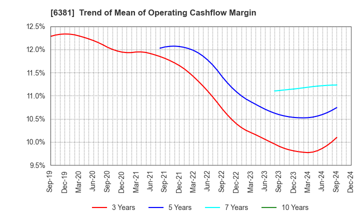 6381 ANEST IWATA Corporation: Trend of Mean of Operating Cashflow Margin