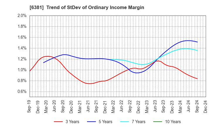 6381 ANEST IWATA Corporation: Trend of StDev of Ordinary Income Margin