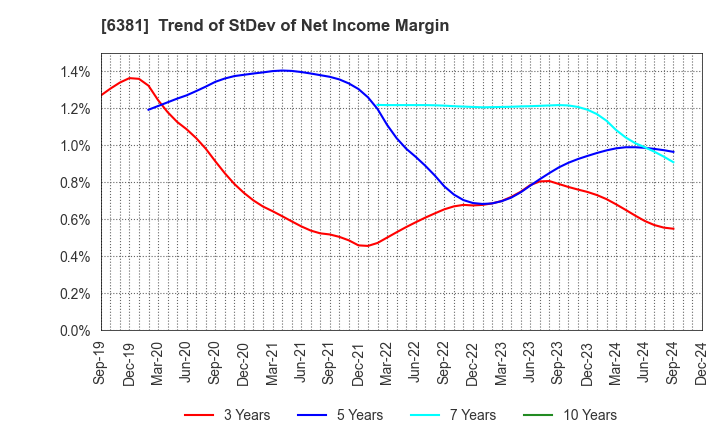 6381 ANEST IWATA Corporation: Trend of StDev of Net Income Margin