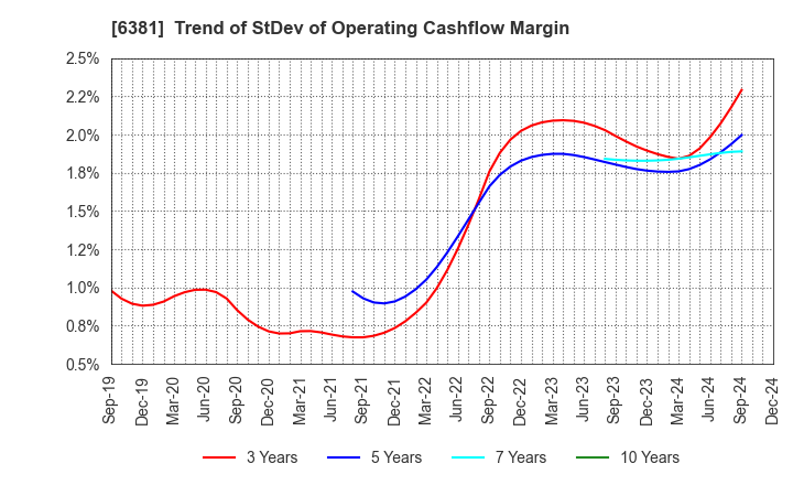 6381 ANEST IWATA Corporation: Trend of StDev of Operating Cashflow Margin