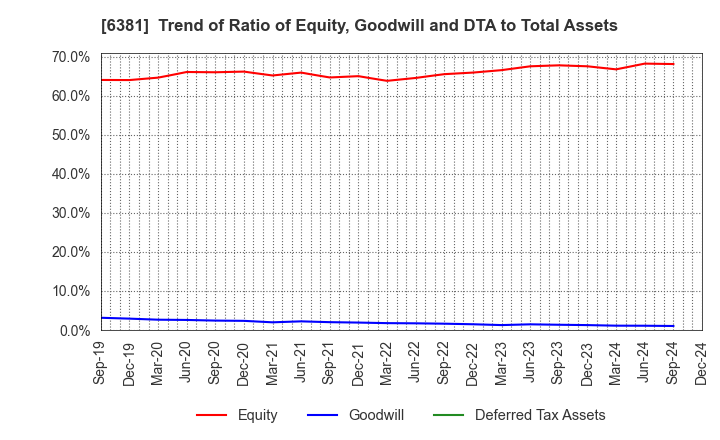 6381 ANEST IWATA Corporation: Trend of Ratio of Equity, Goodwill and DTA to Total Assets