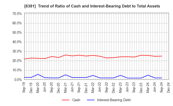 6381 ANEST IWATA Corporation: Trend of Ratio of Cash and Interest-Bearing Debt to Total Assets