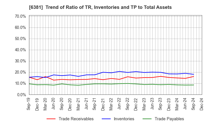 6381 ANEST IWATA Corporation: Trend of Ratio of TR, Inventories and TP to Total Assets