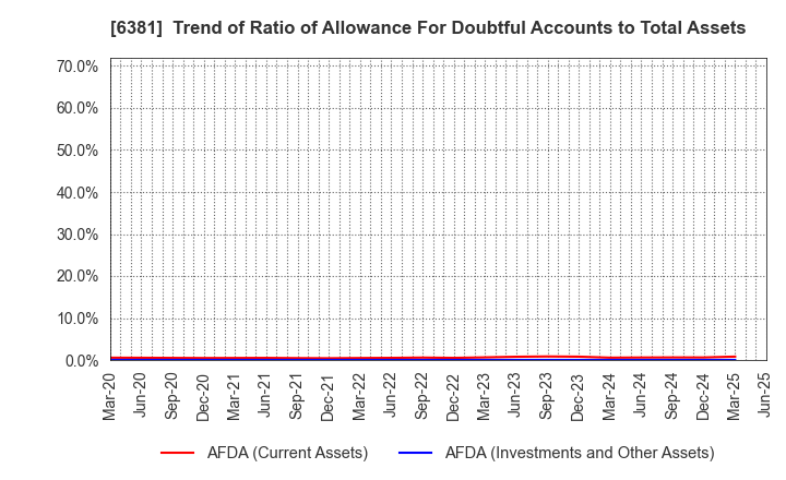 6381 ANEST IWATA Corporation: Trend of Ratio of Allowance For Doubtful Accounts to Total Assets
