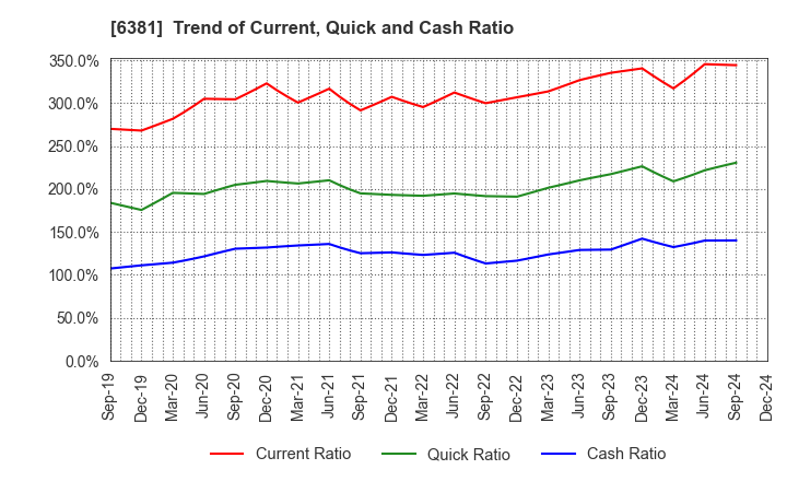 6381 ANEST IWATA Corporation: Trend of Current, Quick and Cash Ratio