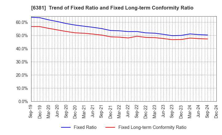 6381 ANEST IWATA Corporation: Trend of Fixed Ratio and Fixed Long-term Conformity Ratio