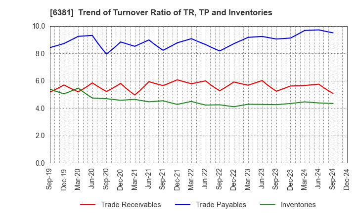 6381 ANEST IWATA Corporation: Trend of Turnover Ratio of TR, TP and Inventories