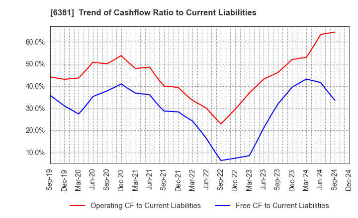 6381 ANEST IWATA Corporation: Trend of Cashflow Ratio to Current Liabilities