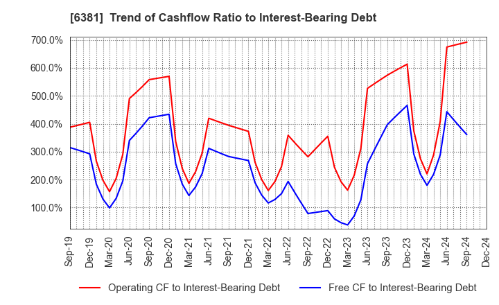 6381 ANEST IWATA Corporation: Trend of Cashflow Ratio to Interest-Bearing Debt