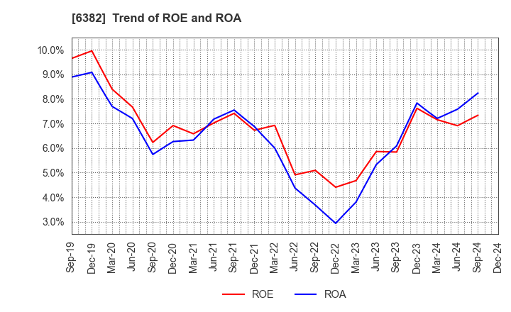 6382 TRINITY INDUSTRIAL CORPORATION: Trend of ROE and ROA