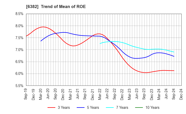 6382 TRINITY INDUSTRIAL CORPORATION: Trend of Mean of ROE