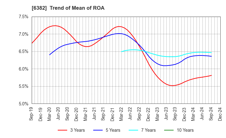 6382 TRINITY INDUSTRIAL CORPORATION: Trend of Mean of ROA