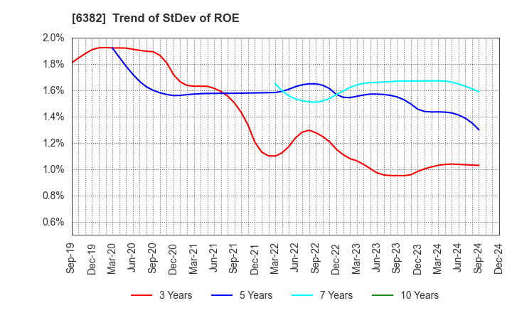 6382 TRINITY INDUSTRIAL CORPORATION: Trend of StDev of ROE