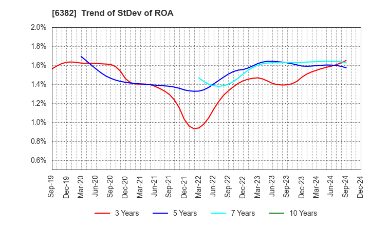 6382 TRINITY INDUSTRIAL CORPORATION: Trend of StDev of ROA