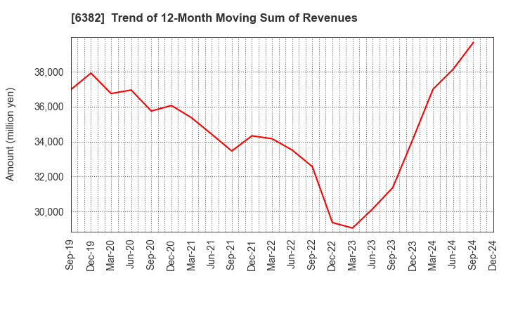 6382 TRINITY INDUSTRIAL CORPORATION: Trend of 12-Month Moving Sum of Revenues