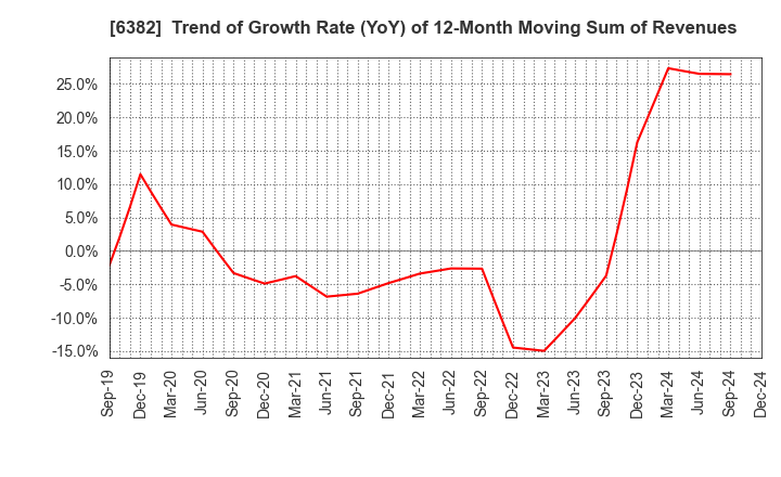 6382 TRINITY INDUSTRIAL CORPORATION: Trend of Growth Rate (YoY) of 12-Month Moving Sum of Revenues