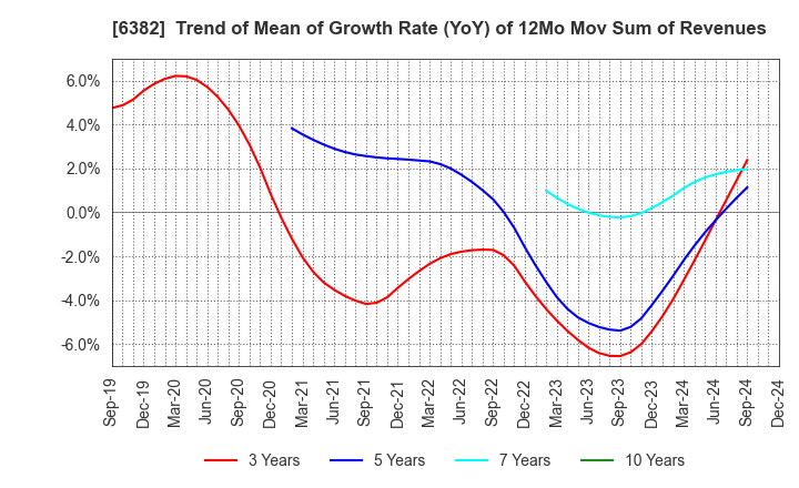 6382 TRINITY INDUSTRIAL CORPORATION: Trend of Mean of Growth Rate (YoY) of 12Mo Mov Sum of Revenues