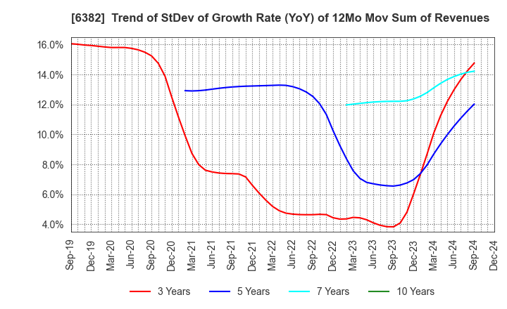 6382 TRINITY INDUSTRIAL CORPORATION: Trend of StDev of Growth Rate (YoY) of 12Mo Mov Sum of Revenues