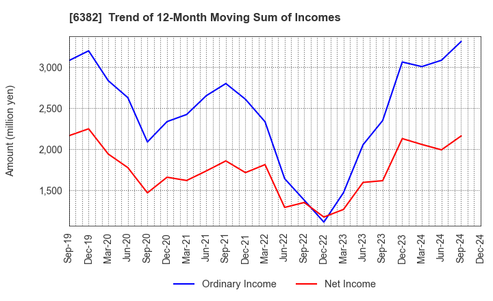 6382 TRINITY INDUSTRIAL CORPORATION: Trend of 12-Month Moving Sum of Incomes