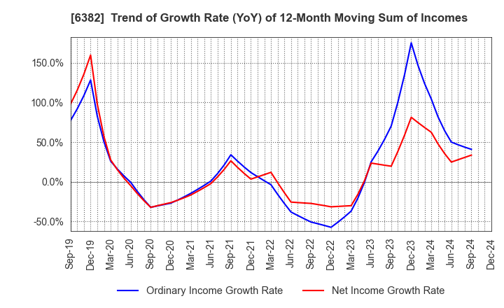 6382 TRINITY INDUSTRIAL CORPORATION: Trend of Growth Rate (YoY) of 12-Month Moving Sum of Incomes