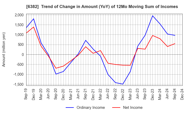 6382 TRINITY INDUSTRIAL CORPORATION: Trend of Change in Amount (YoY) of 12Mo Moving Sum of Incomes